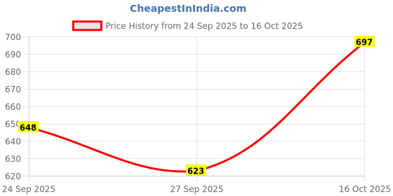 flipkart.com motul CHAIN CLEAN C1 & CHAIN LUBE C2 AND CLEANING BRUSH MC CARE 150ML COMBO Grease for Car Daily use 800gm Grease motul Price History Graph from 24 Sep 2025 to 16 Oct 2025
