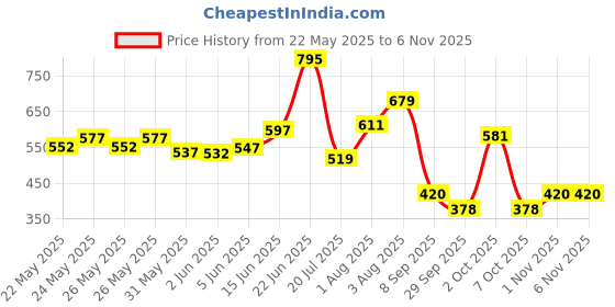 flipkart.com motul CHAIN CLEAN C1 & CHAIN LUBE C2 MC CARE 150ML COMBO pack Fork Oil motul Price History Graph from 22 May 2025 to 1 Nov 2025