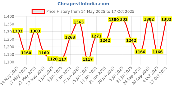 flipkart.com motul CHAIN CLEAN C1 MC CARE & CHAIN LUBE ROAD C2 MC CARE 400ML PACK OF 2 Chain Oil motul Price History Graph from 14 May 2025 to 17 Oct 2025