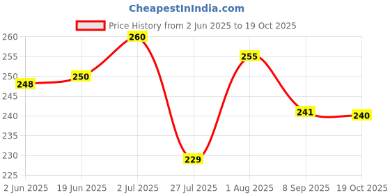 flipkart.com kangaroo Chain Cleaner 150 ML + All-For-One 200 MLK Bike Chain Maintenance With Polish or Shiner Chain Oil kangaroo Price History Graph from 2 Jun 2025 to 19 Oct 2025