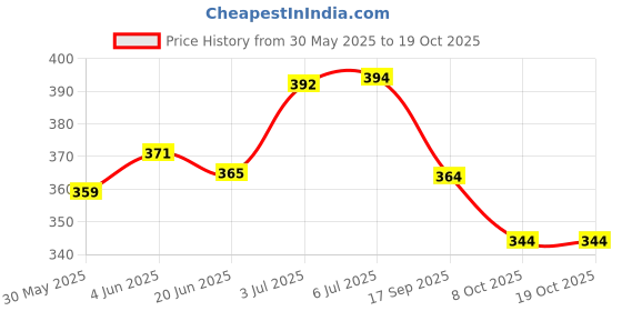 flipkart.com kangaroo CHAIN CLEANER & BRUSH Combo kangaroo Price History Graph from 30 May 2025 to 19 Oct 2025