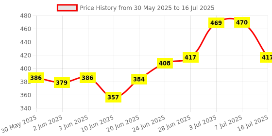 flipkart.com asryd Chain Cleaner And Chain Lubricant Synthetic With Brush Good Quality Chain Cleaner And Chain Lubricant Synthetic With Brush Chain Oil asryd Price History Graph from 30 May 2025 to 16 Jul 2025