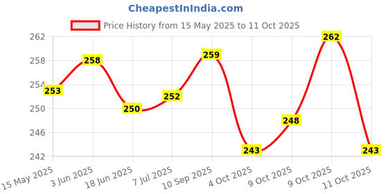 flipkart.com kangaroo Chain Cleaner and Degreaser kangaroo Price History Graph from 15 May 2025 to 11 Oct 2025