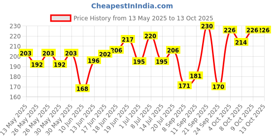 flipkart.com groommm Chain Cleaner and Degreaser groommm Price History Graph from 13 May 2025 to 13 Oct 2025