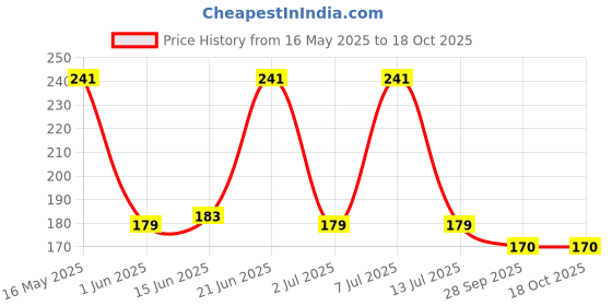 flipkart.com castrol Chain Cleaner and Degreaser castrol Price History Graph from 16 May 2025 to 17 Oct 2025