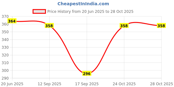 flipkart.com grandbiker Chain Cleaner Brush, Chain Cleaner Spray (150 ml) Combo grandbiker Price History Graph from 20 Jun 2025 to 28 Oct 2025