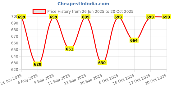 flipkart.com motul Chain Cleaner C1 (150 ml) & Chain Lube Road C2 (150 ml) Chain Cleaner Brush | Chain Oil motul Price History Graph from 26 Jun 2025 to 19 Oct 2025