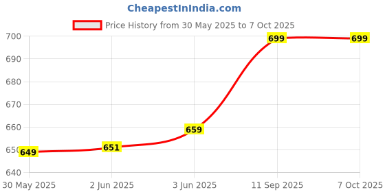 flipkart.com Chain Cleaner C1 (150 ml) & Chain Lube Road C2 (150 ml) | Chain Cleaning Brush | Motul C1 C2 Combo | Chain Oil motul Price History Graph from 30 May 2025 to 7 Oct 2025