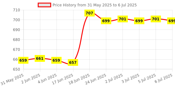flipkart.com motul Chain Cleaner C1 (150 ml) Chain Lube Road C2 (150 ml) Chain Cleaner Brush | Chain Oil motul Price History Graph from 31 May 2025 to 6 Jul 2025