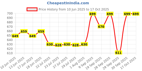 flipkart.com motul Chain Cleaner C1 (150 ml) | Chain Lube Road C2 (150 ml) | Chain Cleaner Brush | Chain Oil motul Price History Graph from 10 Jun 2025 to 16 Oct 2025