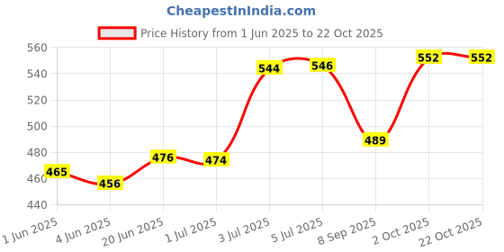 flipkart.com wazzox Chain Cleaner + Chain Lube + Car & Bike Shiner Spray Combo Heavy | Cleaning | Shines & Protects Chain Oil wazzox Price History Graph from 1 Jun 2025 to 21 Oct 2025