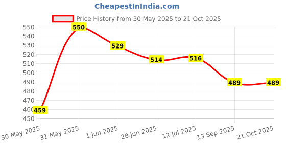 flipkart.com wazzox Chain Cleaner, Chain Lubricant, Car & Bike Shiner, Spray Combo | Cleaning | Shines & Protects Chain Oil wazzox Price History Graph from 30 May 2025 to 21 Oct 2025