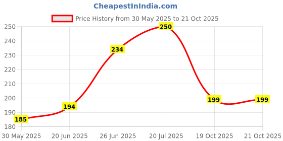flipkart.com wurth Chain Cleaner Chain Oil wurth Price History Graph from 30 May 2025 to 20 Oct 2025