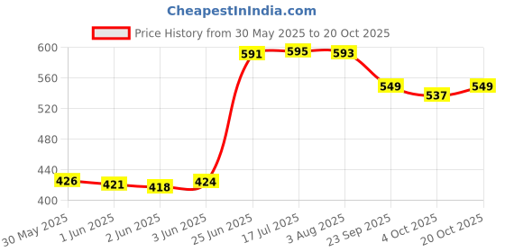 flipkart.com nafey Chain Cleaner With Brush Bike Chain Clean Motorcycle and Bicycle Chain Clean With Brush Best Quality Chain Oil nafey Price History Graph from 30 May 2025 to 20 Oct 2025