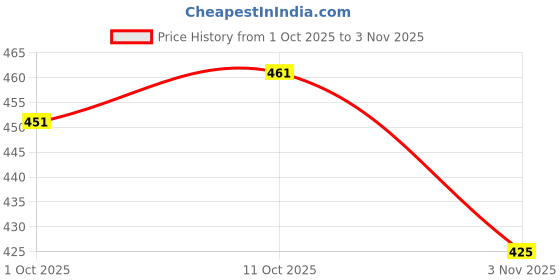 flipkart.com nafey Chain Cleaner With Brush Bike Chain Clean Motorcycle and Bicycle Chain Clean With Brush Best Quality Chain Oil nafey Price History Graph from 1 Oct 2025 to 3 Nov 2025