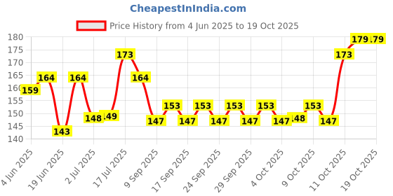 flipkart.com super CHAIN Dog Belt Combo Nylon Collar with Heavy Chain Leash Dog Collar & Leash super Price History Graph from 4 Jun 2025 to 18 Oct 2025
