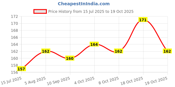 flipkart.com super CHAIN Dog Belt Combo Nylon Collar with Heavy Chain Leash Dog Collar & Leash super Price History Graph from 15 Jul 2025 to 19 Oct 2025