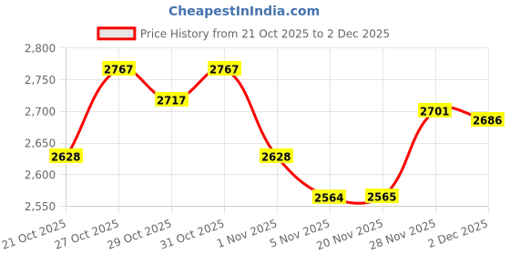 flipkart.com softline pro Chain Driven Action Bass Drum Single Pedal (SP41-Single) Chain Driven Drum Pedal softline pro Price History Graph from 21 Oct 2025 to 2 Dec 2025