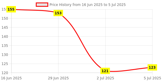 flipkart.com sharum crafts Chain for Craft and DIY Making Purpose Golden Color (10 Meter) & 50 S Hook Clasp sharum crafts Price History Graph from 16 Jun 2025 to 5 Jul 2025