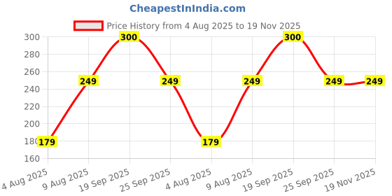 flipkart.com fashion frill Chain For Men Jewellery For Mens Silver Chain For Men Boys Neck Chain For Boys Silver Plated Stainless Steel Chain fashion frill Price History Graph from 4 Aug 2025 to 18 Nov 2025