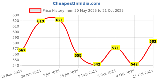 flipkart.com kangaroo Chain Grease Spray Chain Lube Chain Oil kangaroo Price History Graph from 30 May 2025 to 21 Oct 2025