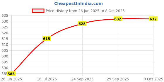 flipkart.com elc Chain Link elc Price History Graph from 26 Jun 2025 to 8 Oct 2025