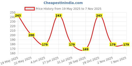 flipkart.com castrol Chain Lube castrol Price History Graph from 19 May 2025 to 6 Nov 2025