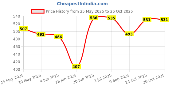flipkart.com vista chain lube 01 CHAIN LUBE 500 ml Chain Oil vista Price History Graph from 25 May 2025 to 26 Oct 2025