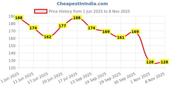 flipkart.com formula 9x Chain Lube - 150ml (100g) | Premium Quality Chain Oil formula 9x Price History Graph from 1 Jun 2025 to 7 Nov 2025