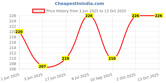 flipkart.com formula 9x Chain Lube - 150ml and Chain Clean - 100ml| Premium Quality Lube & Cleaner Combo Pack Chain Oil formula 9x Price History Graph from 1 Jun 2025 to 13 Oct 2025