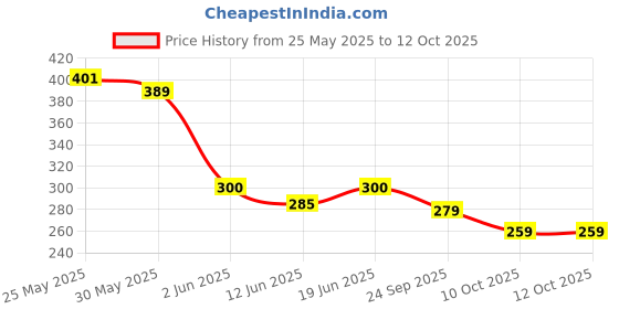 flipkart.com aarav co. Chain Lube 150ml & Chain Cleaner 150ml With Brush Bicycle Lubricant aarav co. Price History Graph from 25 May 2025 to 12 Oct 2025