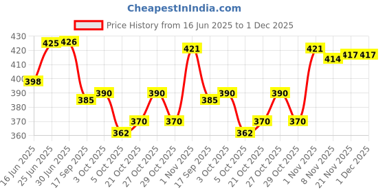 flipkart.com kangaroo Chain Lube and Chain Cleaner 150 ml Each With Chain Cleaning Brush | Microfiber Cloth | Bike Care and Maintenance Kit Chain Oil kangaroo Price History Graph from 16 Jun 2025 to 30 Nov 2025