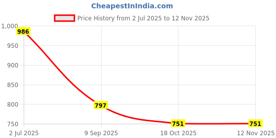 flipkart.com darisdo Chain Lube and Chain Cleaner Foam Cleaner & Carburetor Cleaner With Chain Brush Bike Cleaning Kit & Engine Carburetor Cleaner Chain Oil darisdo Price History Graph from 2 Jul 2025 to 11 Nov 2025