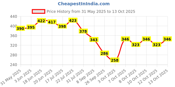 flipkart.com cabius Chain Lube and Chain Cleaner Lubricant Spray 500 ML ( Each ) 500ml Chain Lubricant With Chain Cleaner 500ml Chain Oil cabius Price History Graph from 31 May 2025 to 12 Oct 2025