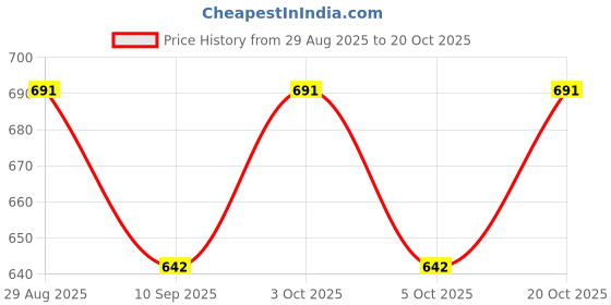 flipkart.com la86 Chain Lube and Chain Cleaner With Brush Combo Bicycle Lubricant la86 Price History Graph from 29 Aug 2025 to 20 Oct 2025