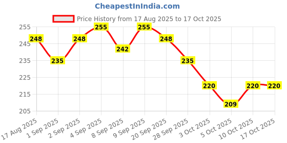 flipkart.com moto genius Chain Lube Applicator, Chain Cleaning Brush (Black) Combo moto genius Price History Graph from 17 Aug 2025 to 16 Oct 2025