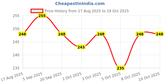flipkart.com moto genius Chain Lube Applicator, Chain Cleaning Brush (Blue) Combo moto genius Price History Graph from 17 Aug 2025 to 19 Oct 2025