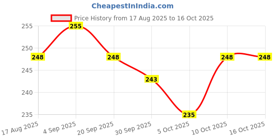 flipkart.com moto genius Chain Lube Applicator, Chain Cleaning Brush Combo moto genius Price History Graph from 17 Aug 2025 to 15 Oct 2025