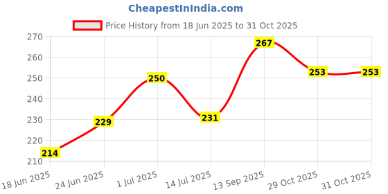 flipkart.com aarav co. Chain Lube Bicycle Lubricant aarav co. Price History Graph from 18 Jun 2025 to 30 Oct 2025