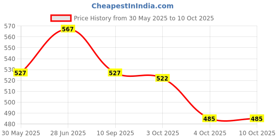 flipkart.com kangaroo Chain Lube + Chain Clean + Brush Combo kangaroo Price History Graph from 30 May 2025 to 10 Oct 2025
