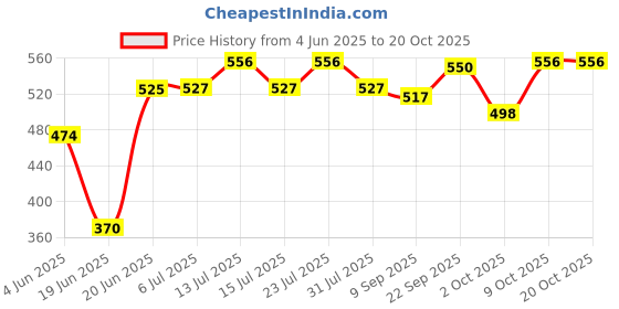 flipkart.com formula 9x Chain Lube + Chain Cleaner 500+500ml - 1000ml Combo Pack | Premium Quality Lube Chain Oil formula 9x Price History Graph from 4 Jun 2025 to 20 Oct 2025