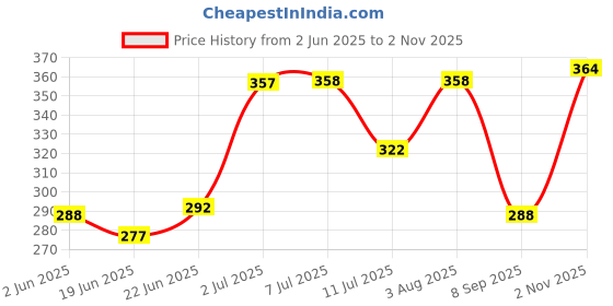 flipkart.com kangaroo CHAIN LUBE Chain Oil kangaroo Price History Graph from 2 Jun 2025 to 2 Nov 2025