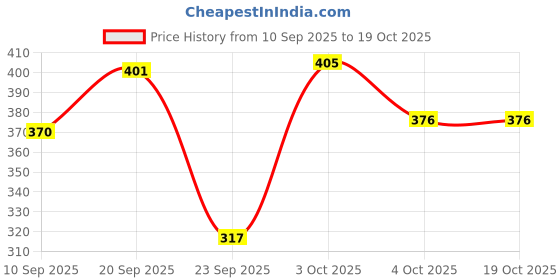 flipkart.com automunk Chain Lube Chain Oil I Pack 3 I Chain Brush Chain Lubricant & Chain Brush Chain Oil automunk Price History Graph from 10 Sep 2025 to 17 Oct 2025