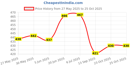 flipkart.com vista chain lube evo.400 ml chain spray evo.400 ml Chain Oil vista Price History Graph from 27 May 2025 to 25 Oct 2025
