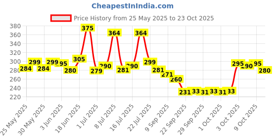 flipkart.com addlub Chain Lube | Prevent Breakage In Bikes & Cars Chain | Lubrication & Corrosion protection Chain Oil addlub Price History Graph from 25 May 2025 to 23 Oct 2025