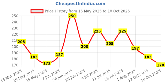 flipkart.com aarav co. Chain Lube Spray 150ml + 1 Unit Blue Chain Cleaning Brush Chain Oil aarav co. Price History Graph from 15 May 2025 to 18 Oct 2025