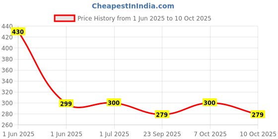 flipkart.com aarav co. Chain Lube Spray 150ml, Chain Cleaner Spray 150ml, 1 Unit Blue Chain Cleaning Brush Combo aarav co. Price History Graph from 1 Jun 2025 to 10 Oct 2025