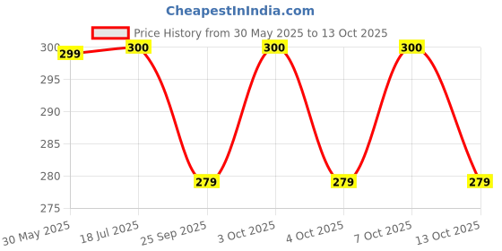 flipkart.com aarav co. Chain Lube Spray 150ml, Chain Cleaner Spray 150ml, 1 Unit Red Chain Cleaning Brush Combo aarav co. Price History Graph from 30 May 2025 to 13 Oct 2025