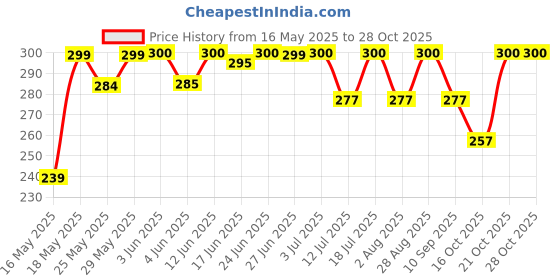 flipkart.com aarav co. Chain Lube Spray 500ml + 1 Unit Blue Chain Cleaning Brush Chain Oil aarav co. Price History Graph from 16 May 2025 to 28 Oct 2025