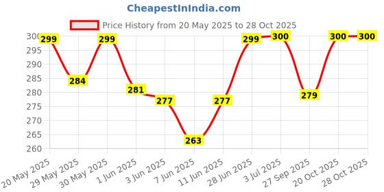 flipkart.com aarav co. Chain Lube Spray 500ml + 1 Unit Red Chain Cleaning Brush Chain Oil aarav co. Price History Graph from 20 May 2025 to 28 Oct 2025